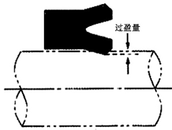 y型密封圈密封原理探讨与结构优化设计